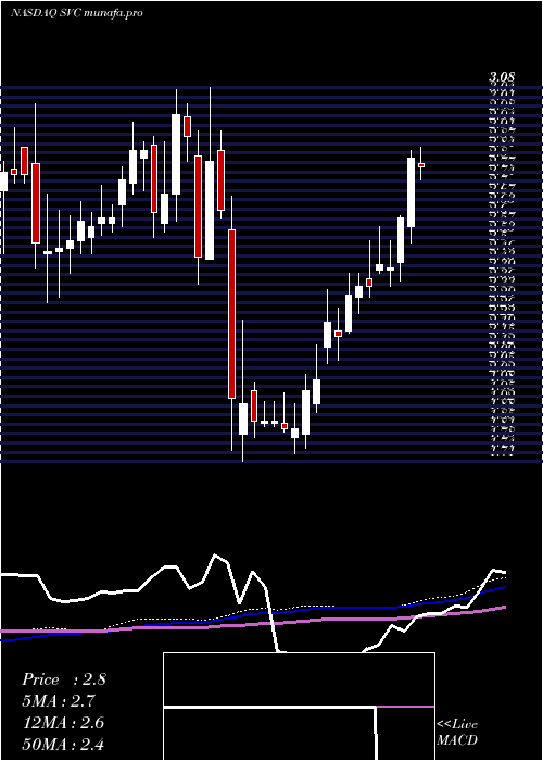weekly chart ServiceProperties
