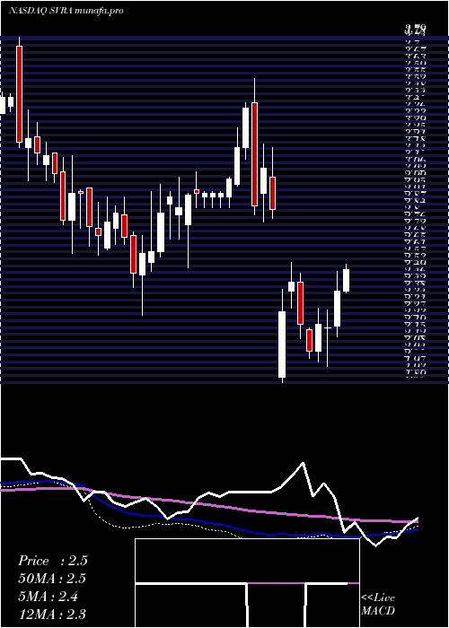 weekly chart SavaraInc