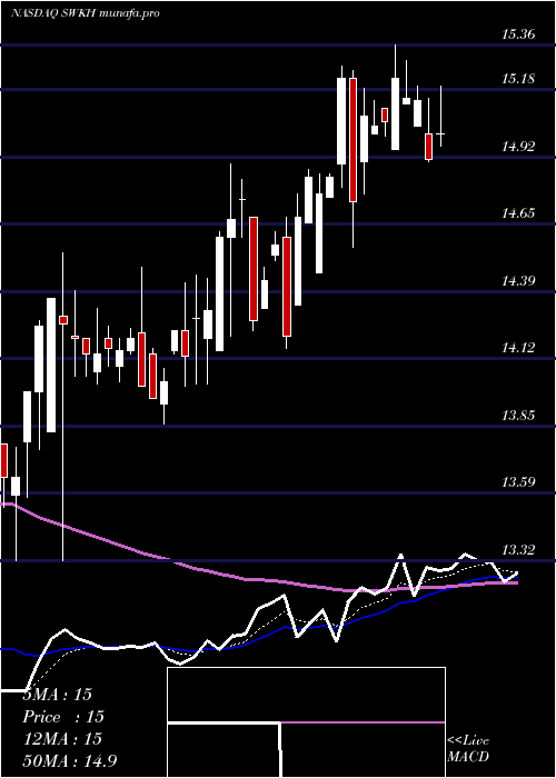Daily chart SwkHoldings
