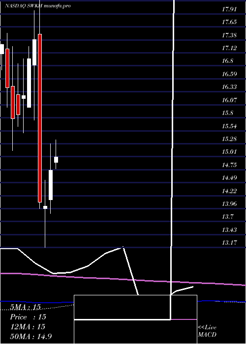 monthly chart SwkHoldings