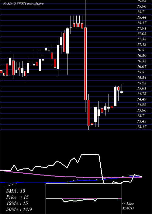 weekly chart SwkHoldings