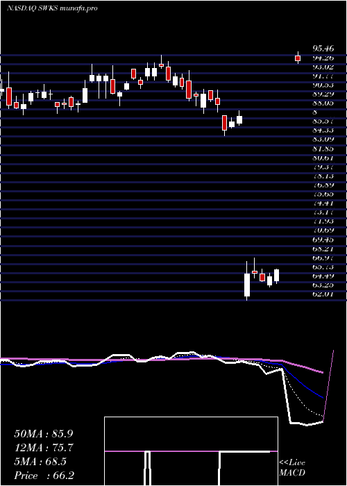  Daily chart SkyworksSolutions