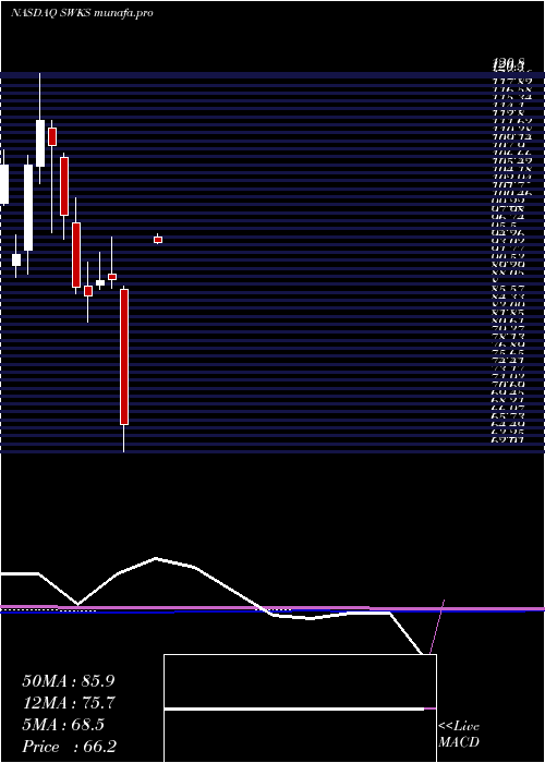  monthly chart SkyworksSolutions