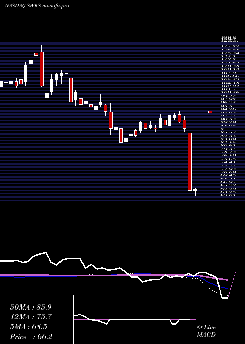  weekly chart SkyworksSolutions