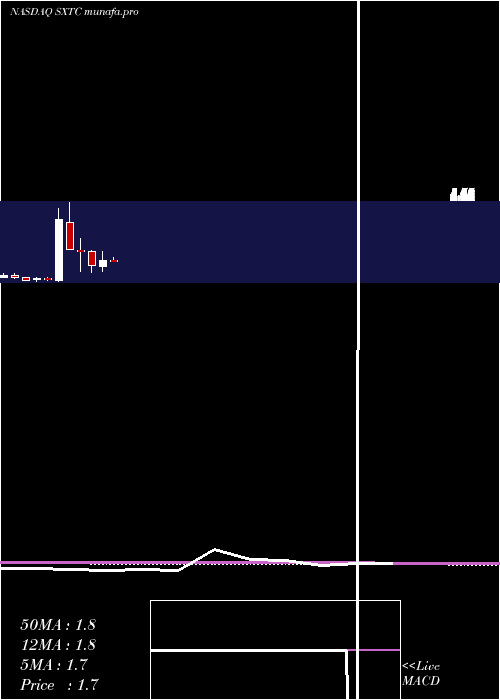 monthly chart ChinaSxt