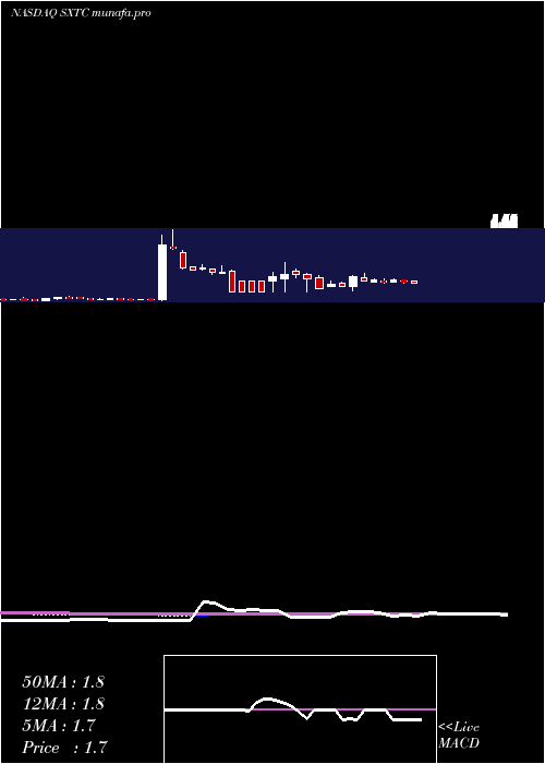 weekly chart ChinaSxt