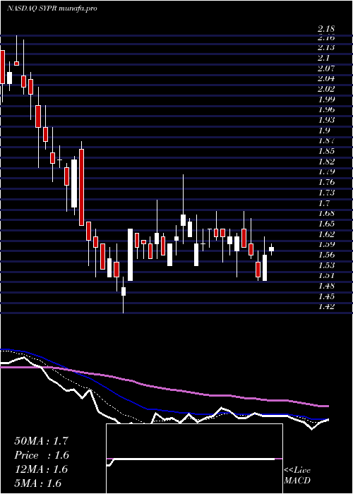  Daily chart SyprisSolutions