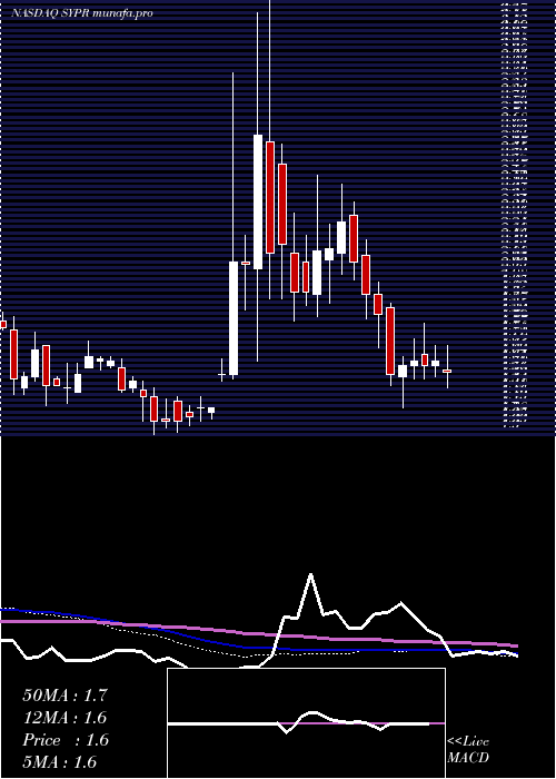  weekly chart SyprisSolutions