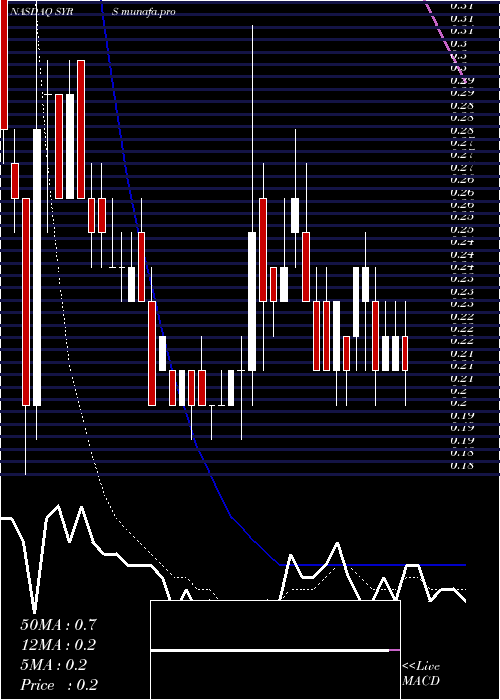  Daily chart SyrosPharmaceuticals