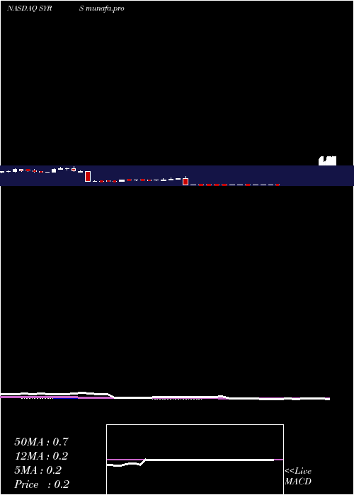  weekly chart SyrosPharmaceuticals