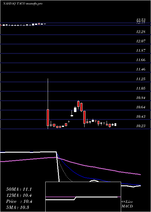 Daily chart DelTaco
