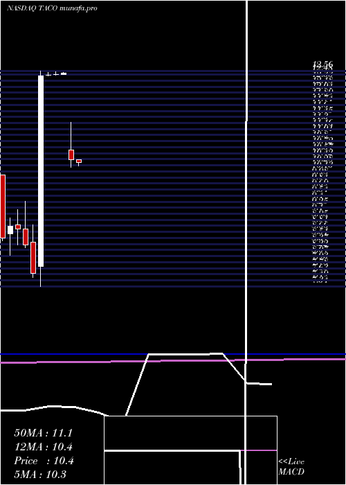 monthly chart DelTaco