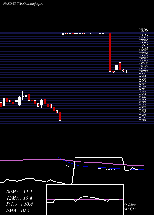weekly chart DelTaco
