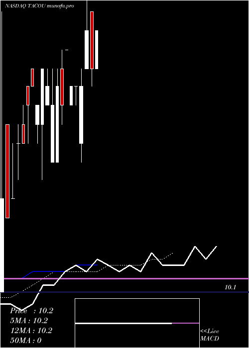 Daily chart LevyAcquisition