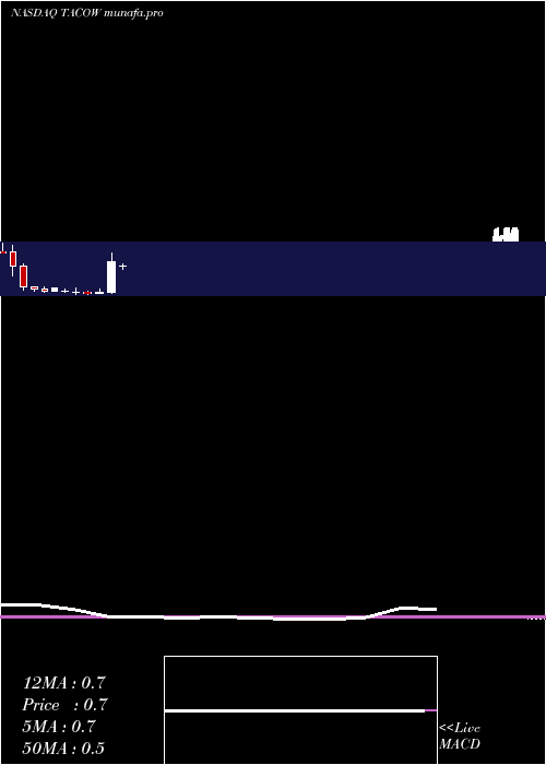  monthly chart DelTaco
