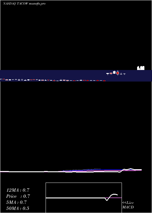  weekly chart DelTaco