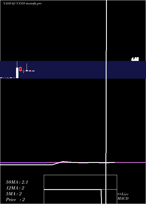 monthly chart TantechHoldings
