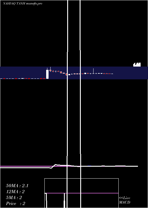  weekly chart TantechHoldings