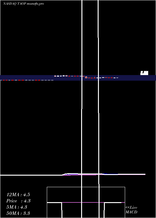  Daily chart TaopingInc