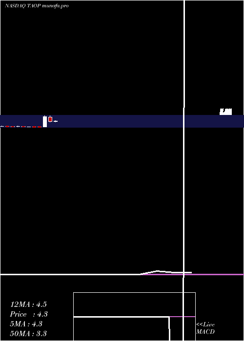  monthly chart TaopingInc