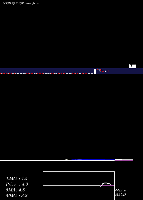  weekly chart TaopingInc