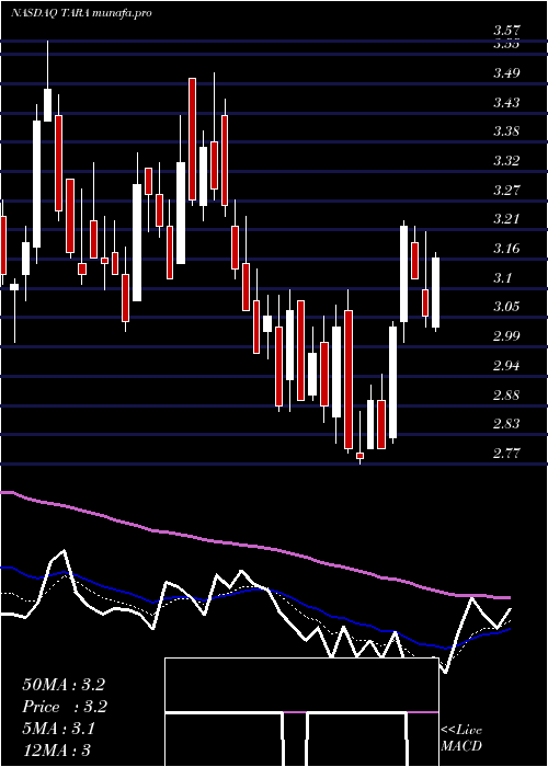 Daily chart ArtaraTherapeutics