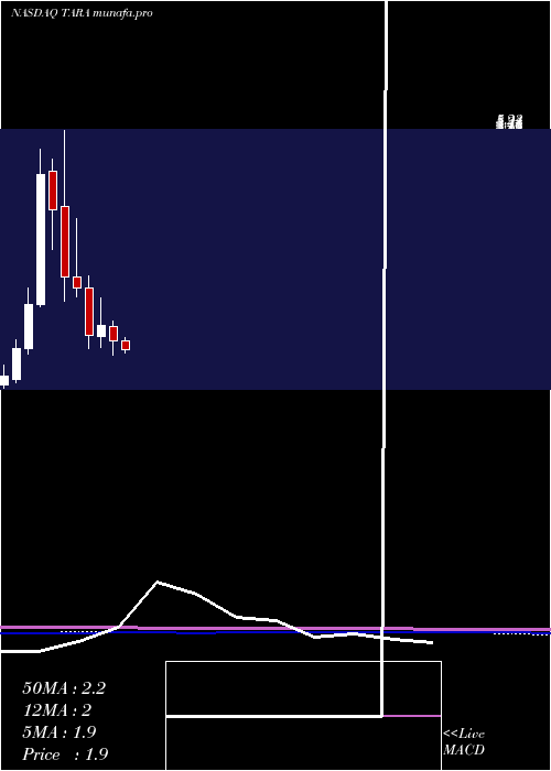  monthly chart ArtaraTherapeutics