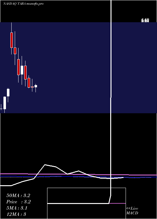monthly chart ArtaraTherapeutics