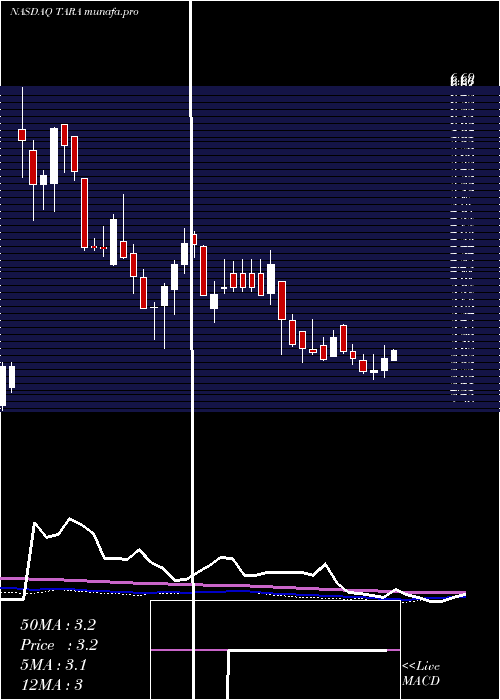 weekly chart ArtaraTherapeutics