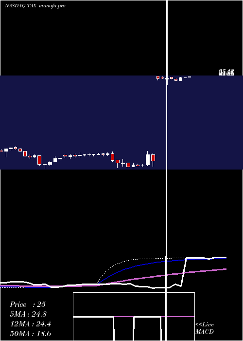  weekly chart LibertyTax