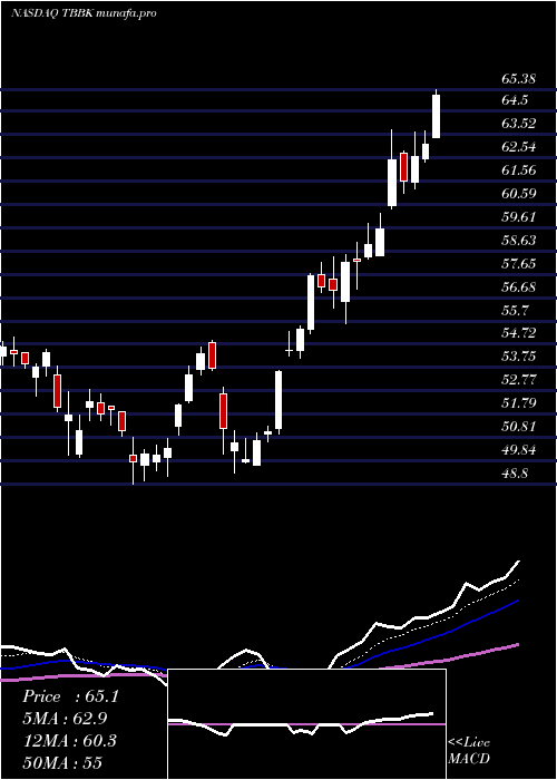Daily chart BancorpInc