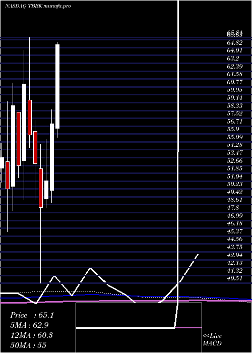 monthly chart BancorpInc