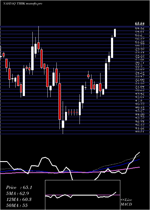 weekly chart BancorpInc