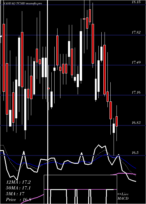  Daily chart TactileSystems