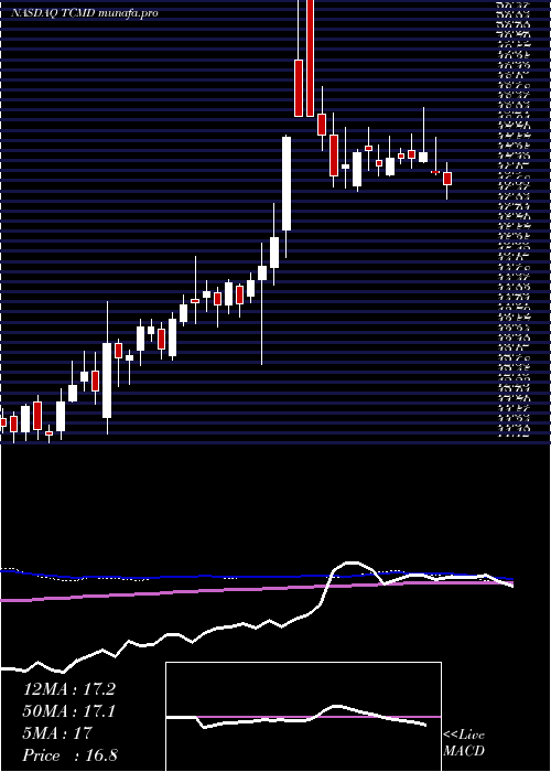  weekly chart TactileSystems