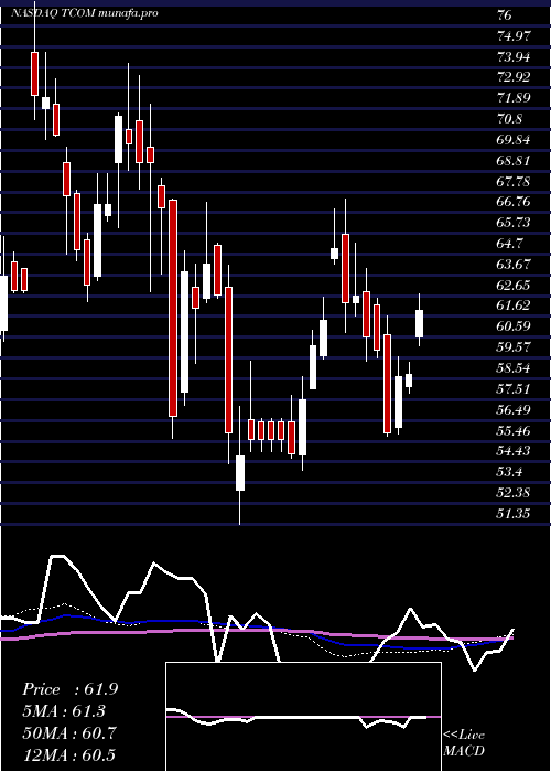 weekly chart TripCom