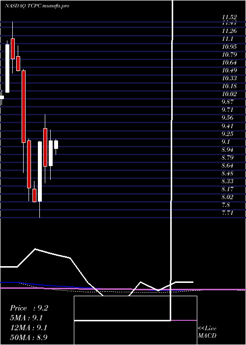  monthly chart BlackrockTcp