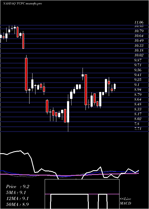  weekly chart BlackrockTcp