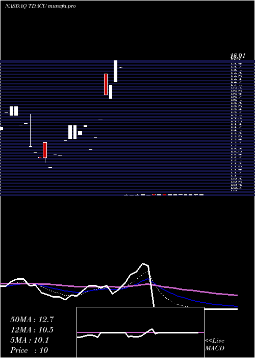  Daily chart TridentAcquisitions