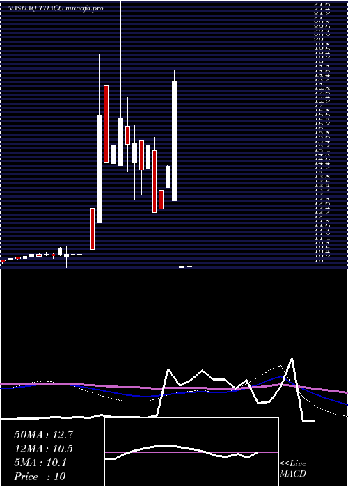  monthly chart TridentAcquisitions