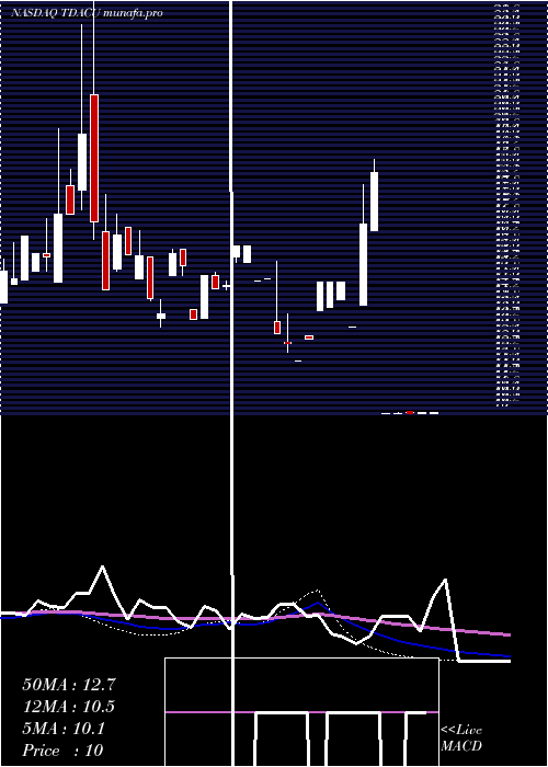  weekly chart TridentAcquisitions