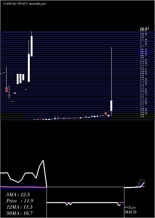  weekly chart TridentAcquisitions