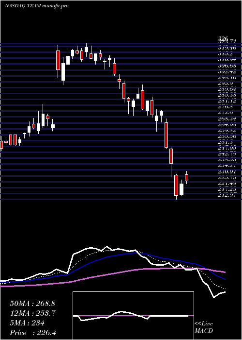  Daily chart AtlassianCorporation