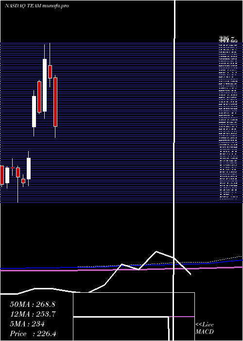  monthly chart AtlassianCorporation