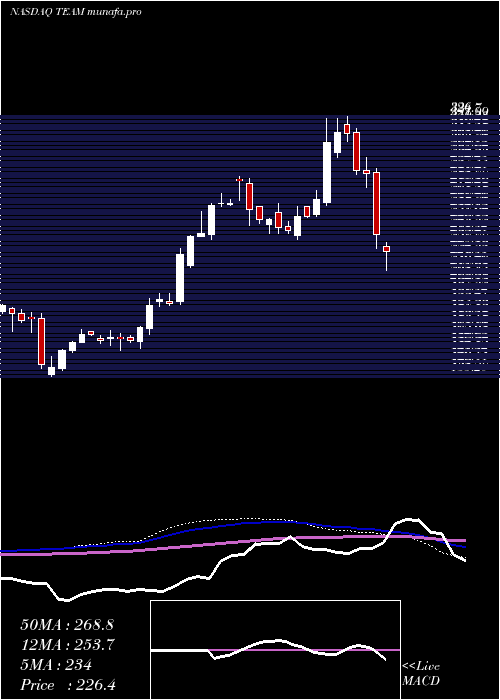  weekly chart AtlassianCorporation