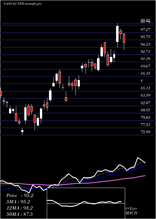  Daily chart TeradyneInc