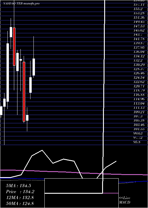  monthly chart TeradyneInc