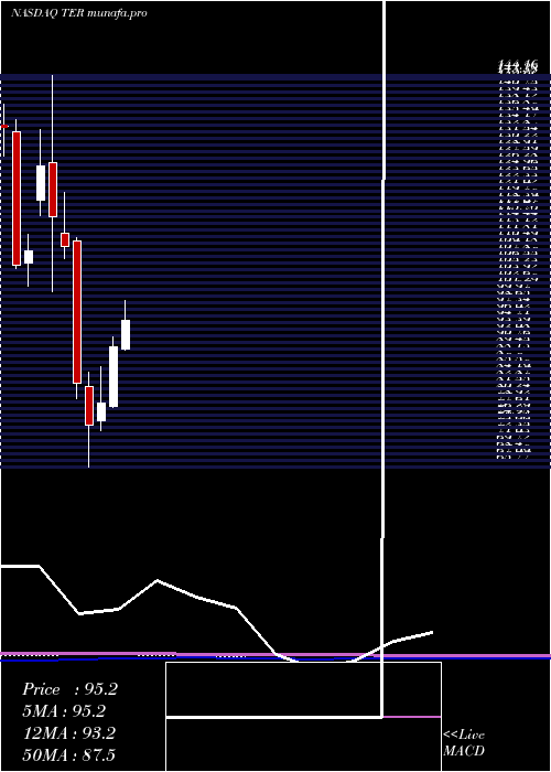 monthly chart TeradyneInc