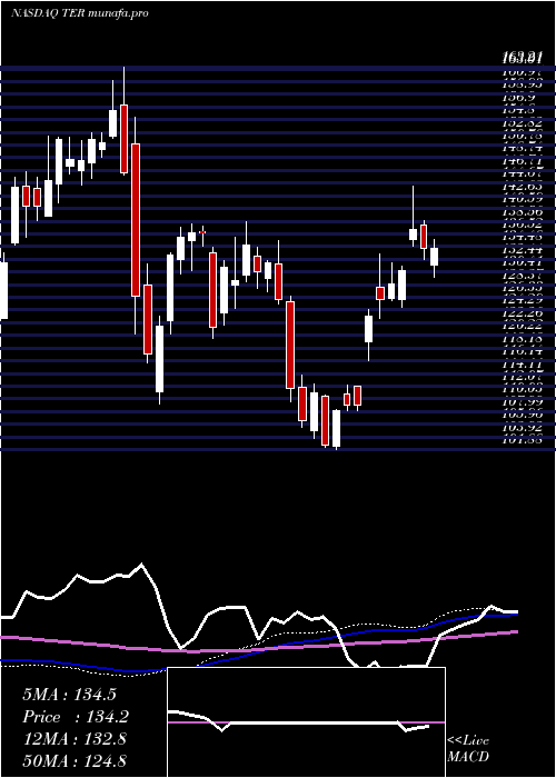  weekly chart TeradyneInc