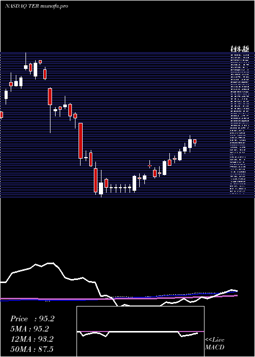 weekly chart TeradyneInc